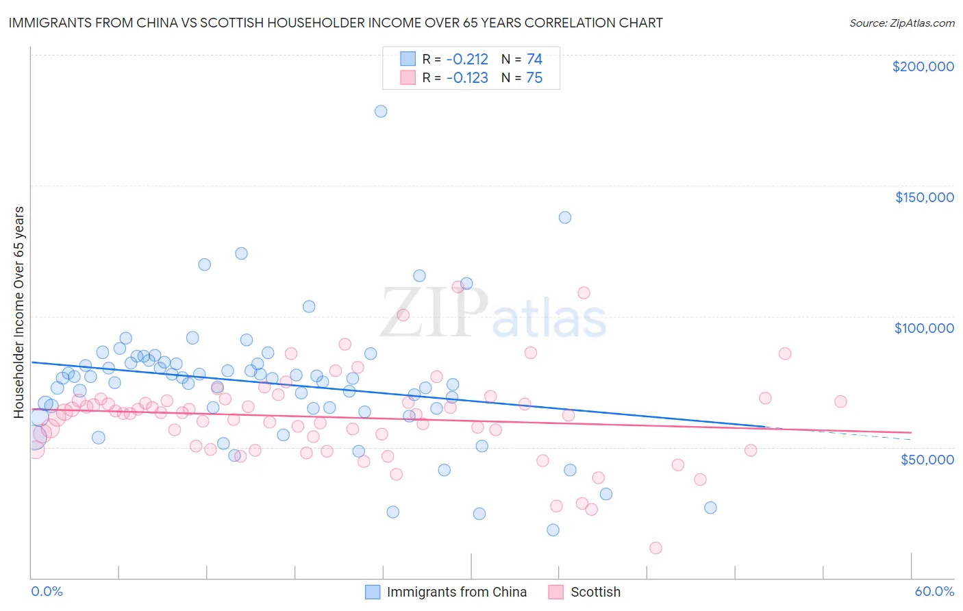 Immigrants from China vs Scottish Householder Income Over 65 years