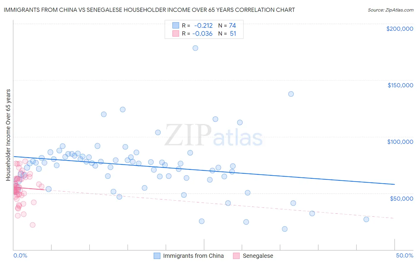 Immigrants from China vs Senegalese Householder Income Over 65 years