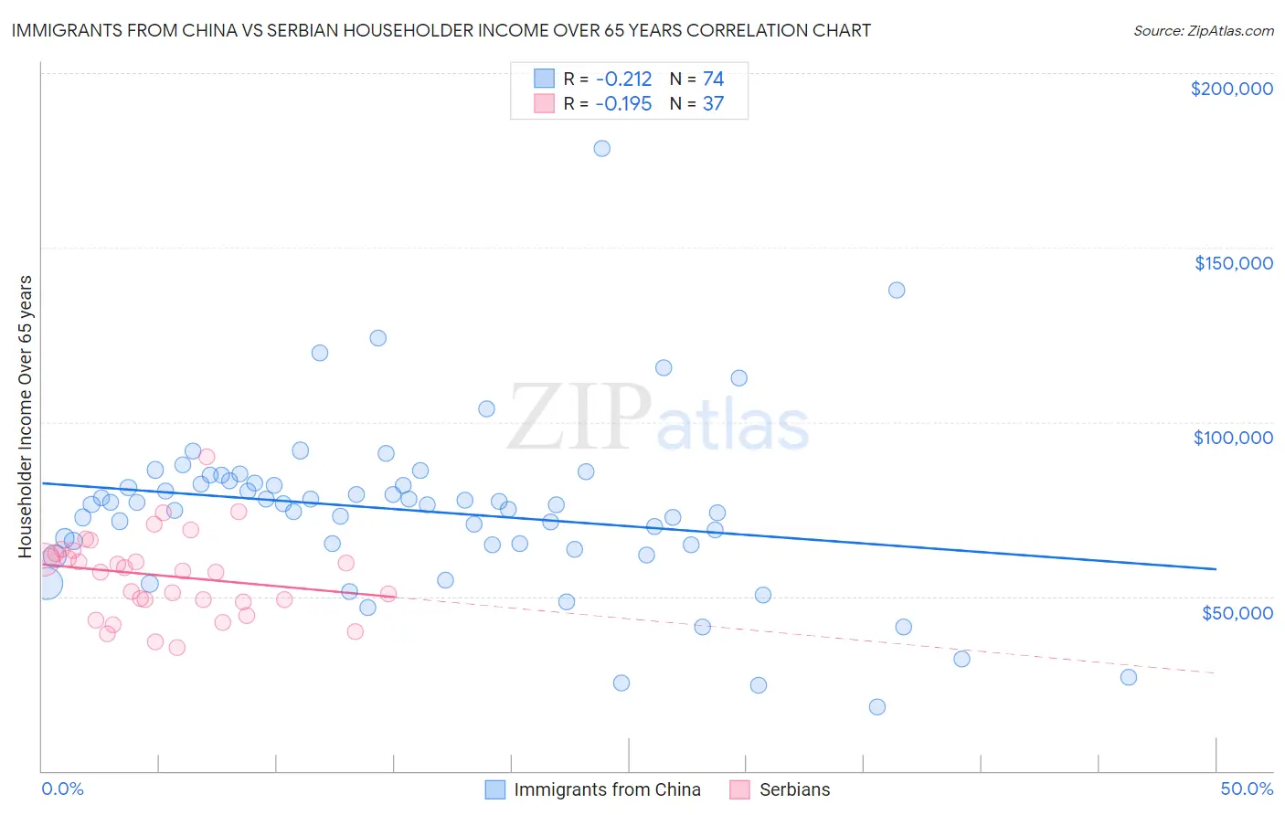 Immigrants from China vs Serbian Householder Income Over 65 years