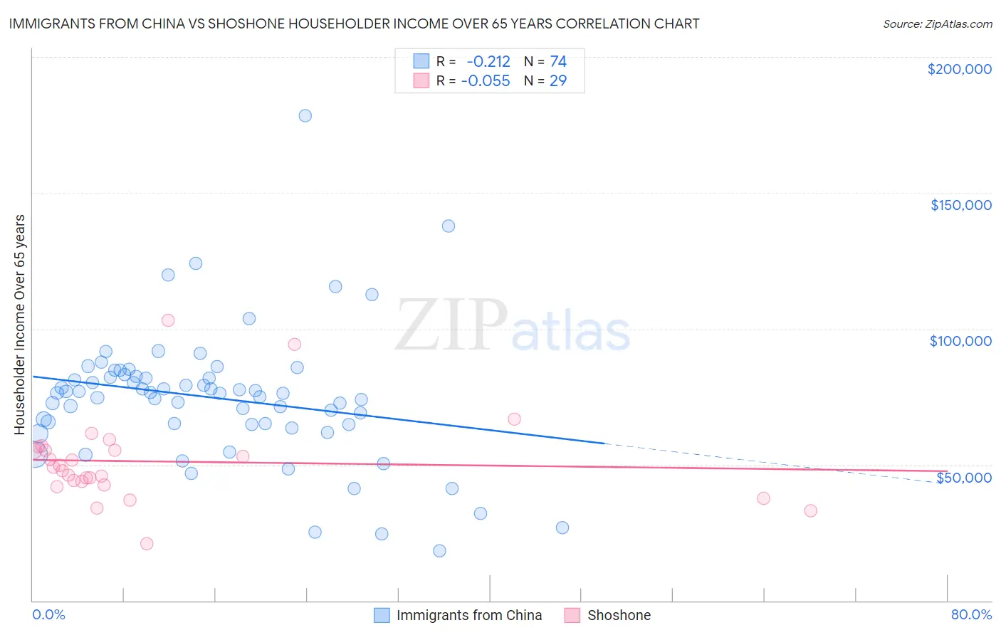 Immigrants from China vs Shoshone Householder Income Over 65 years