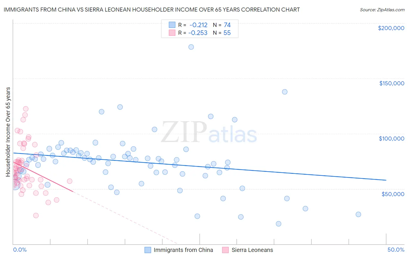 Immigrants from China vs Sierra Leonean Householder Income Over 65 years