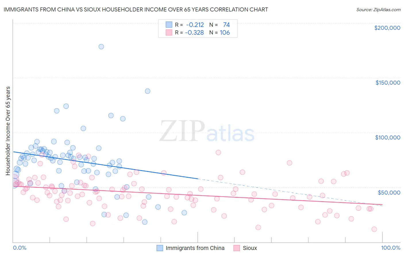 Immigrants from China vs Sioux Householder Income Over 65 years