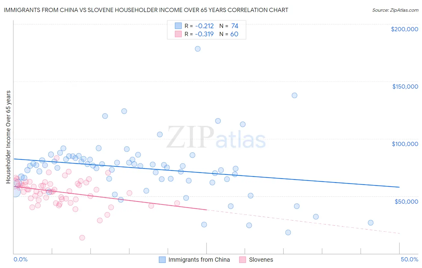 Immigrants from China vs Slovene Householder Income Over 65 years