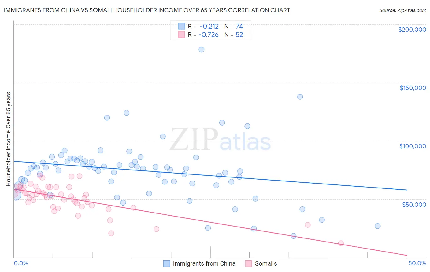 Immigrants from China vs Somali Householder Income Over 65 years