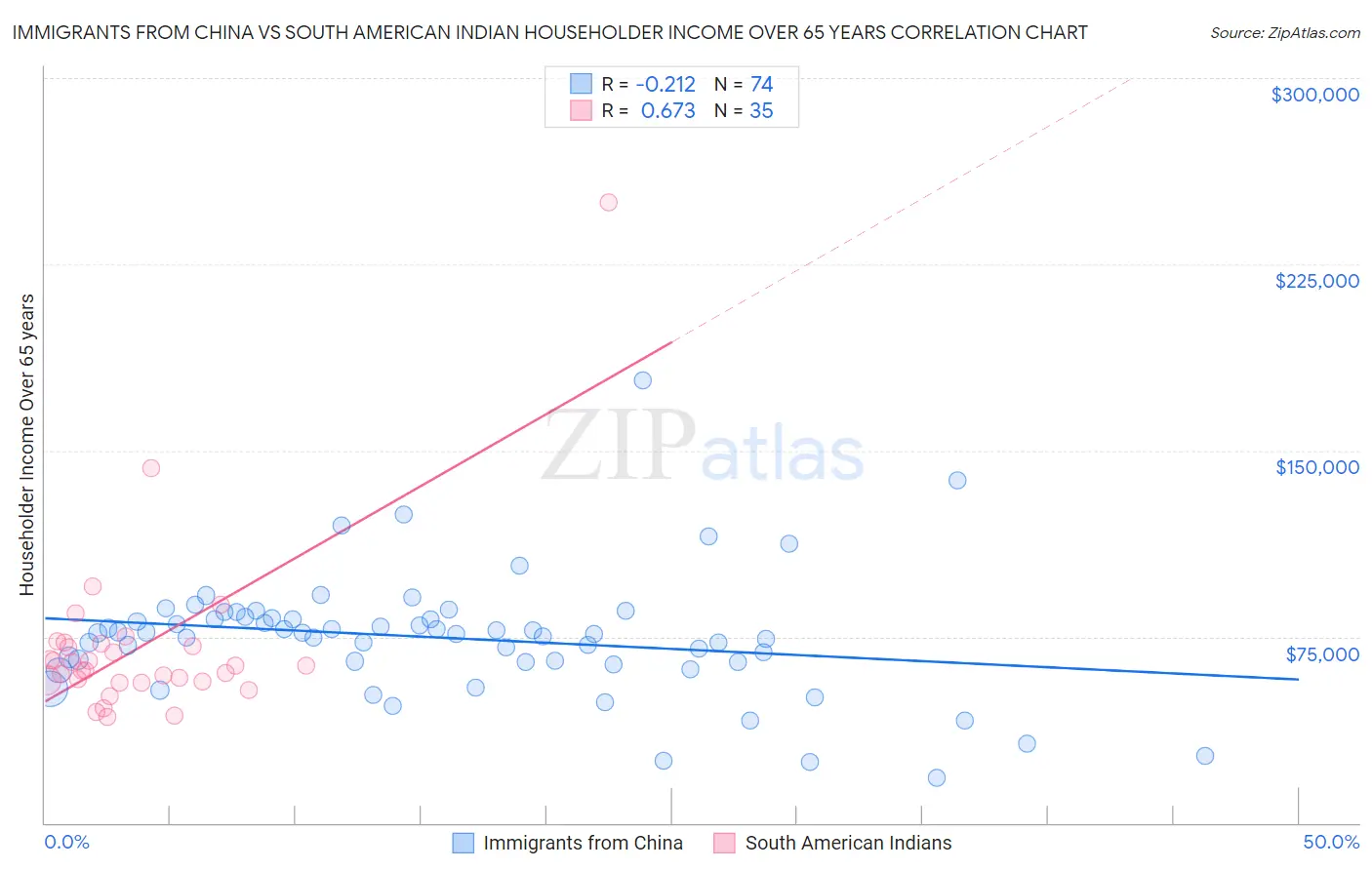 Immigrants from China vs South American Indian Householder Income Over 65 years