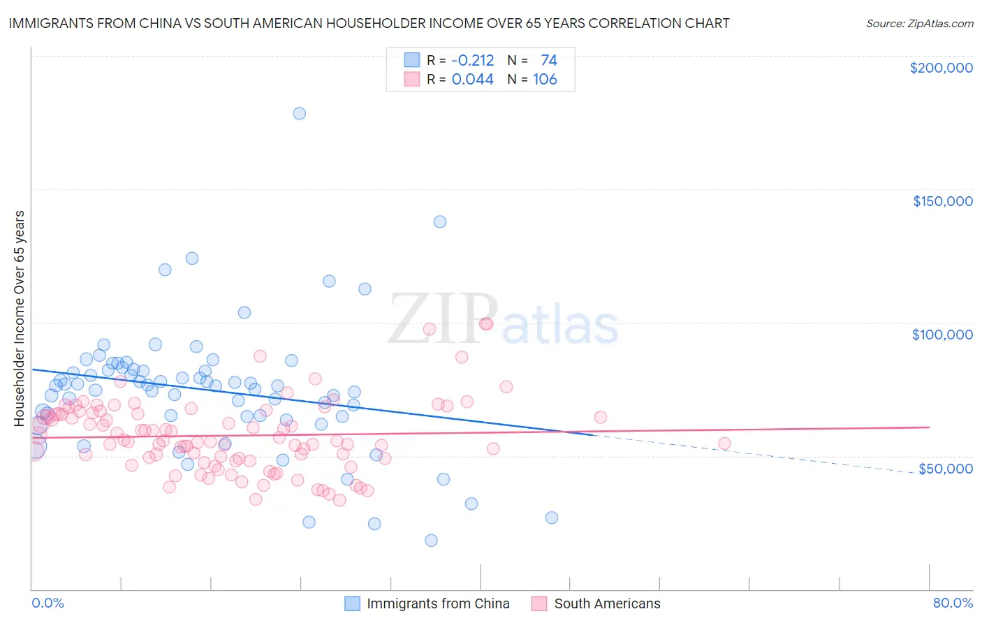 Immigrants from China vs South American Householder Income Over 65 years