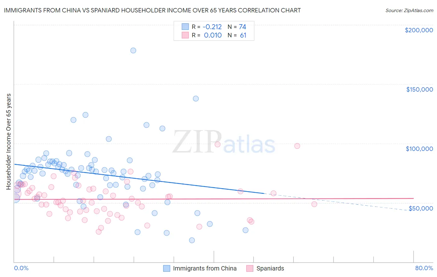 Immigrants from China vs Spaniard Householder Income Over 65 years