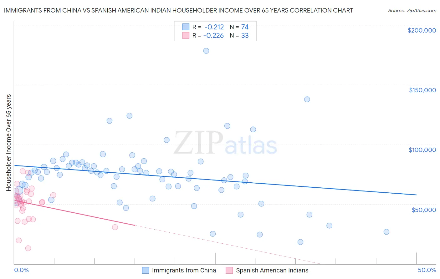 Immigrants from China vs Spanish American Indian Householder Income Over 65 years