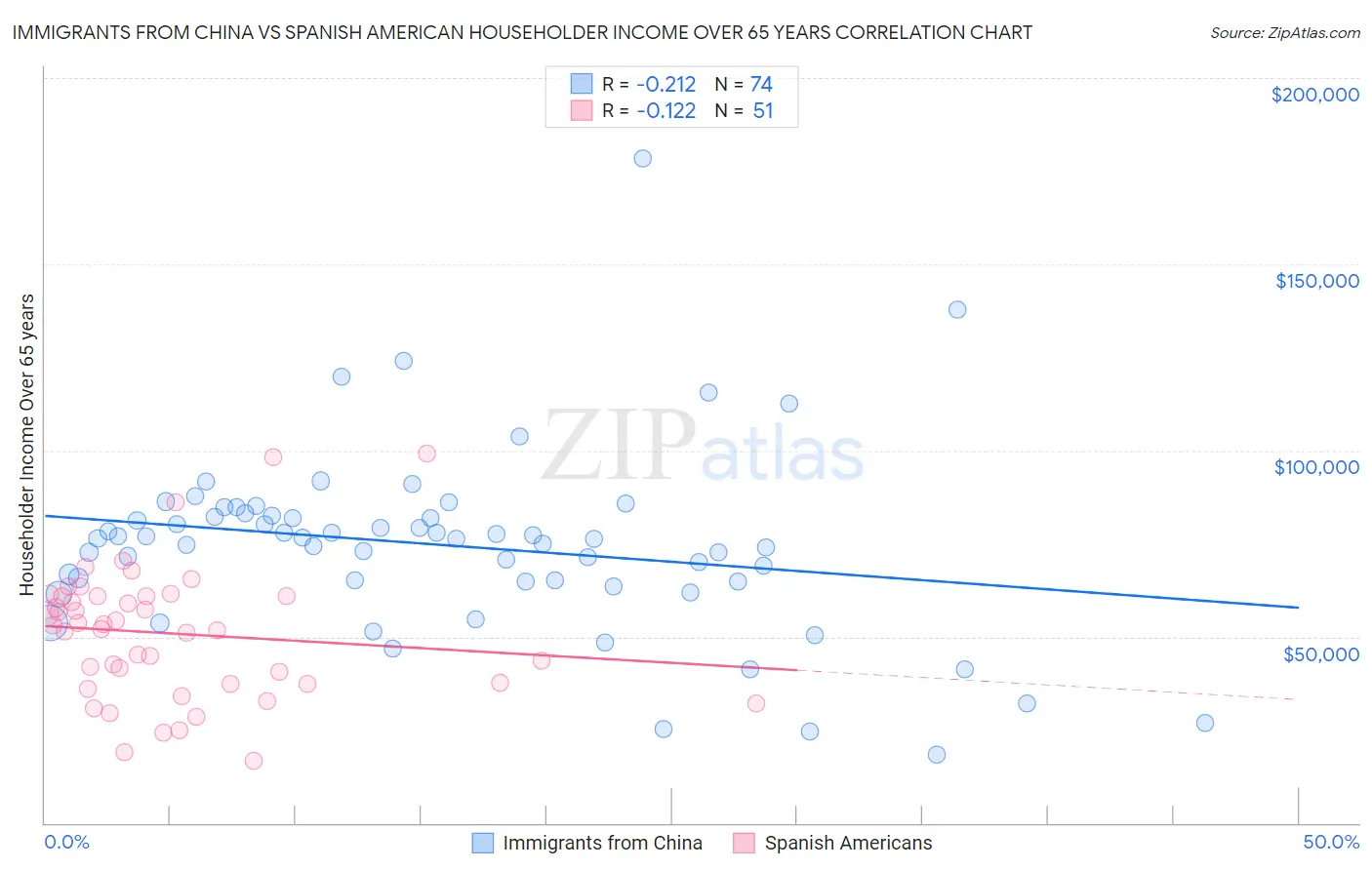 Immigrants from China vs Spanish American Householder Income Over 65 years