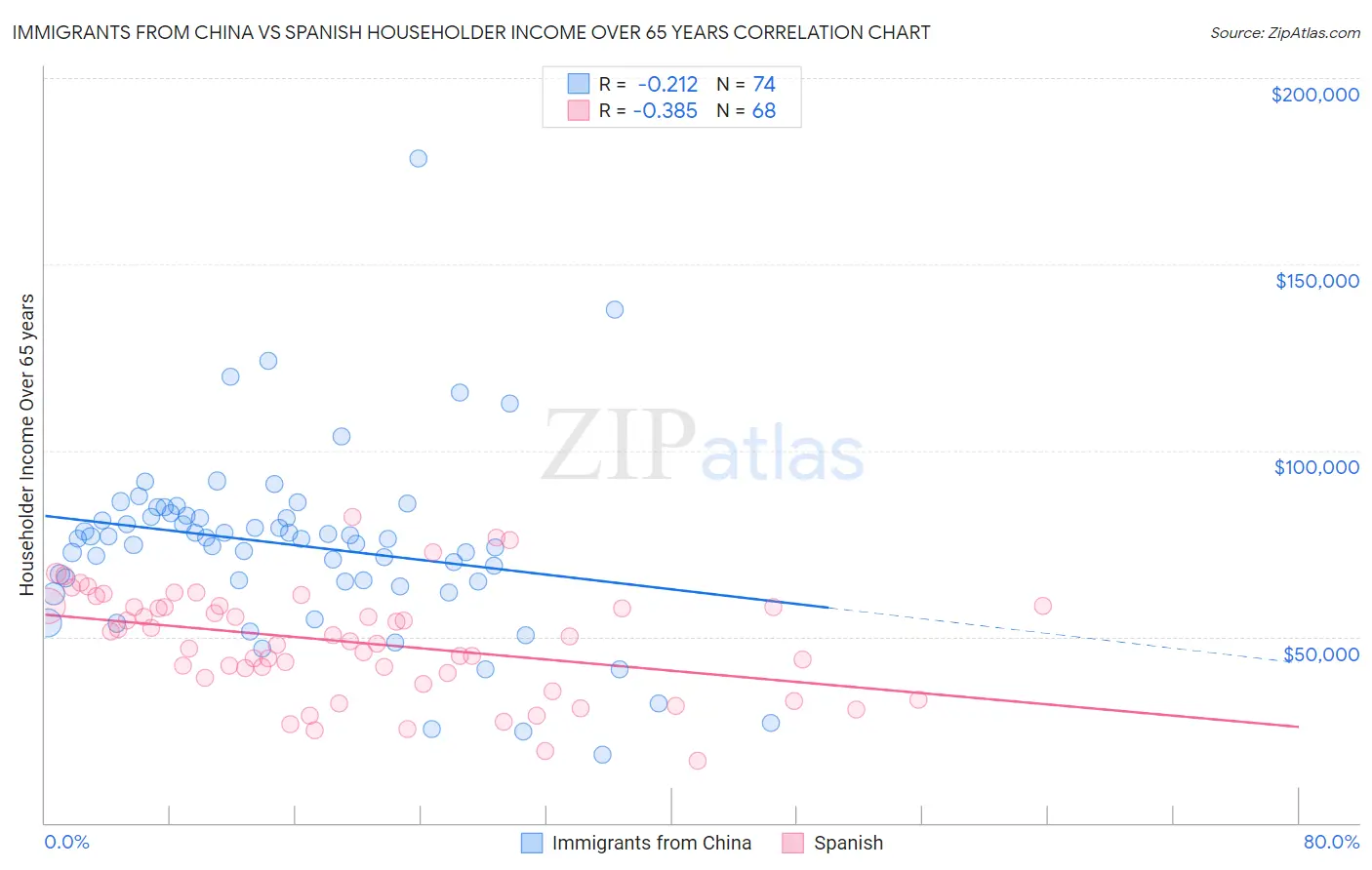 Immigrants from China vs Spanish Householder Income Over 65 years