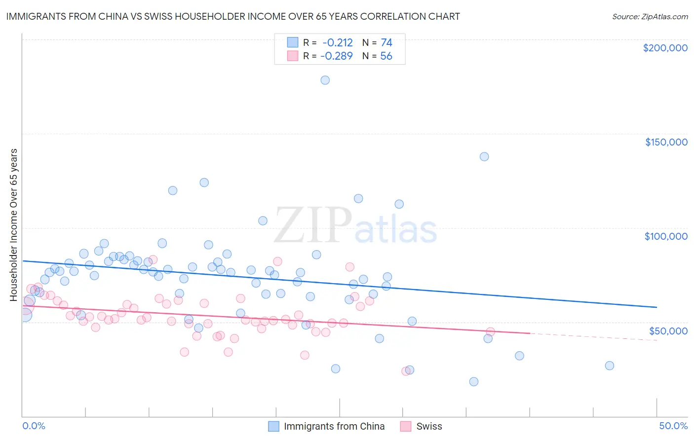 Immigrants from China vs Swiss Householder Income Over 65 years