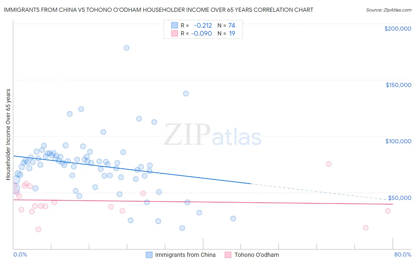 Immigrants from China vs Tohono O'odham Householder Income Over 65 years