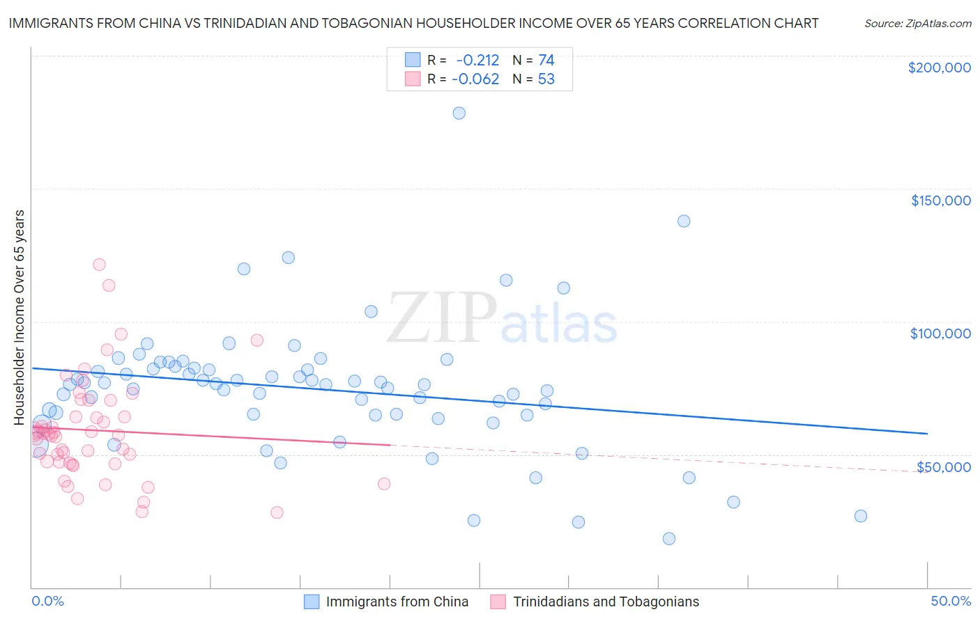 Immigrants from China vs Trinidadian and Tobagonian Householder Income Over 65 years