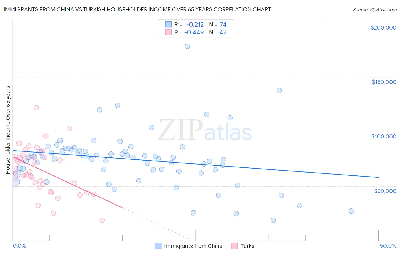 Immigrants from China vs Turkish Householder Income Over 65 years