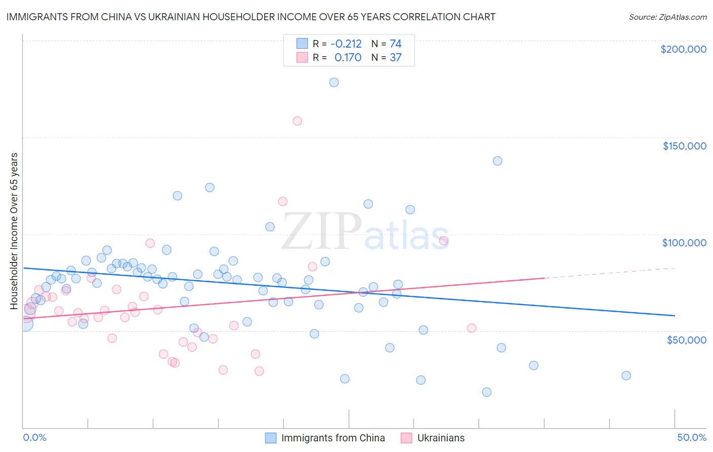 Immigrants from China vs Ukrainian Householder Income Over 65 years