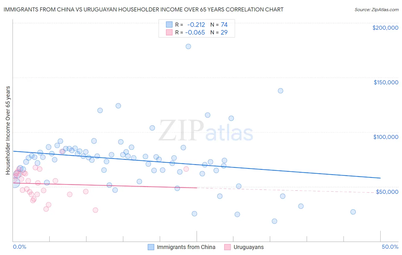Immigrants from China vs Uruguayan Householder Income Over 65 years