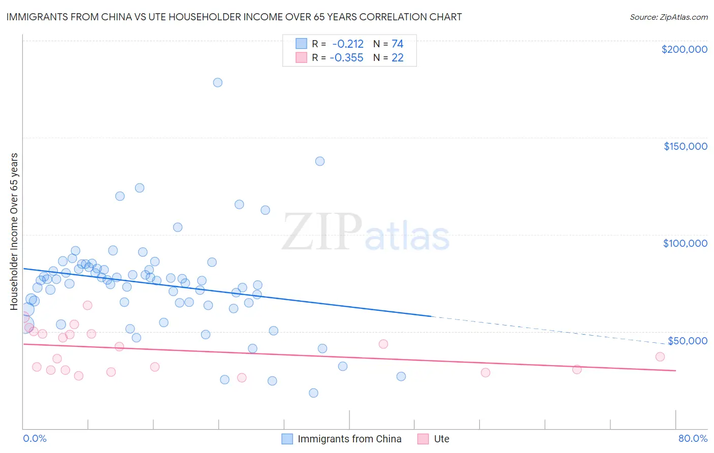 Immigrants from China vs Ute Householder Income Over 65 years