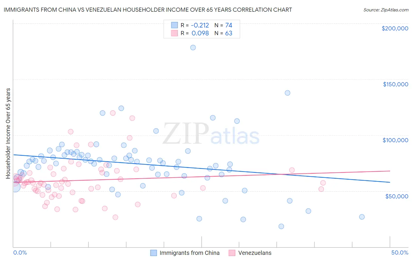 Immigrants from China vs Venezuelan Householder Income Over 65 years