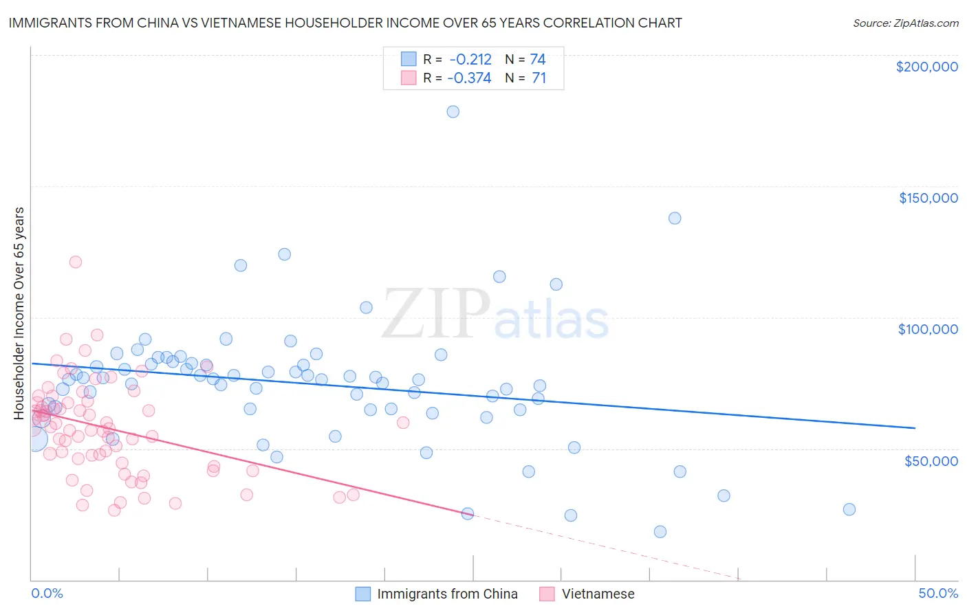 Immigrants from China vs Vietnamese Householder Income Over 65 years