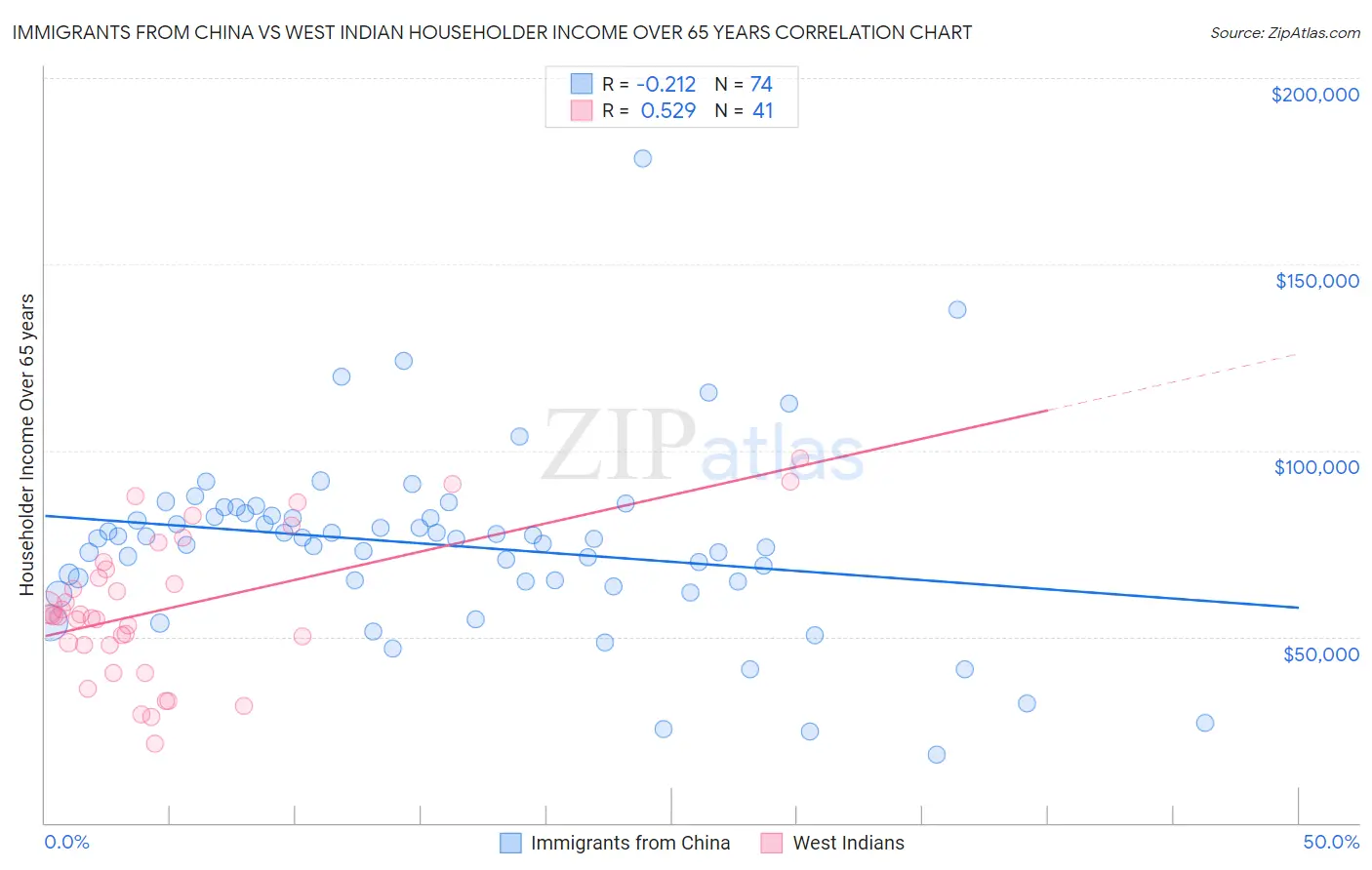 Immigrants from China vs West Indian Householder Income Over 65 years