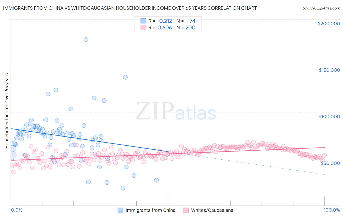 Immigrants from China vs White/Caucasian Householder Income Over 65 years