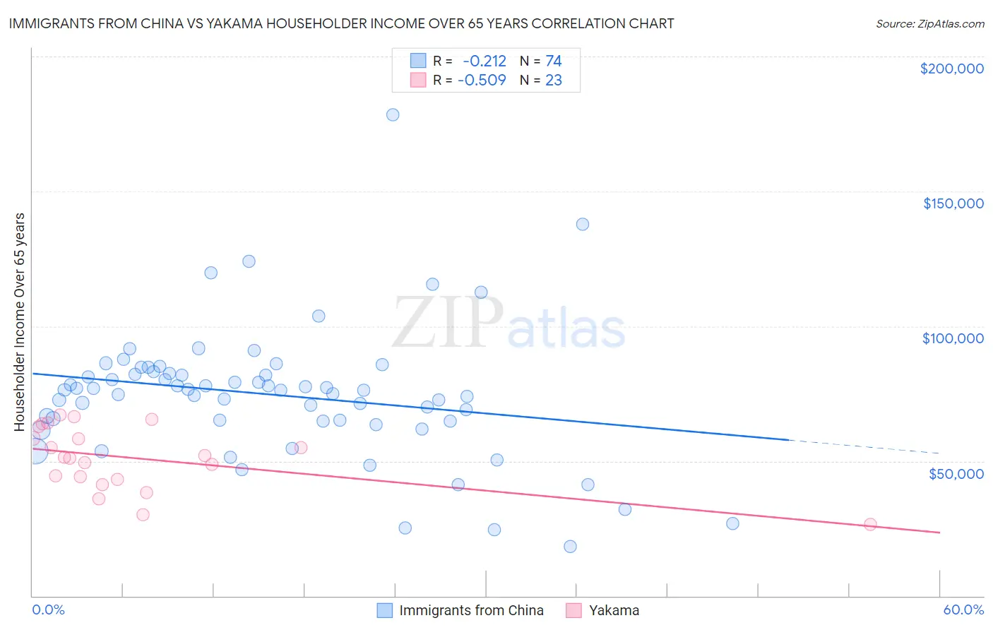 Immigrants from China vs Yakama Householder Income Over 65 years