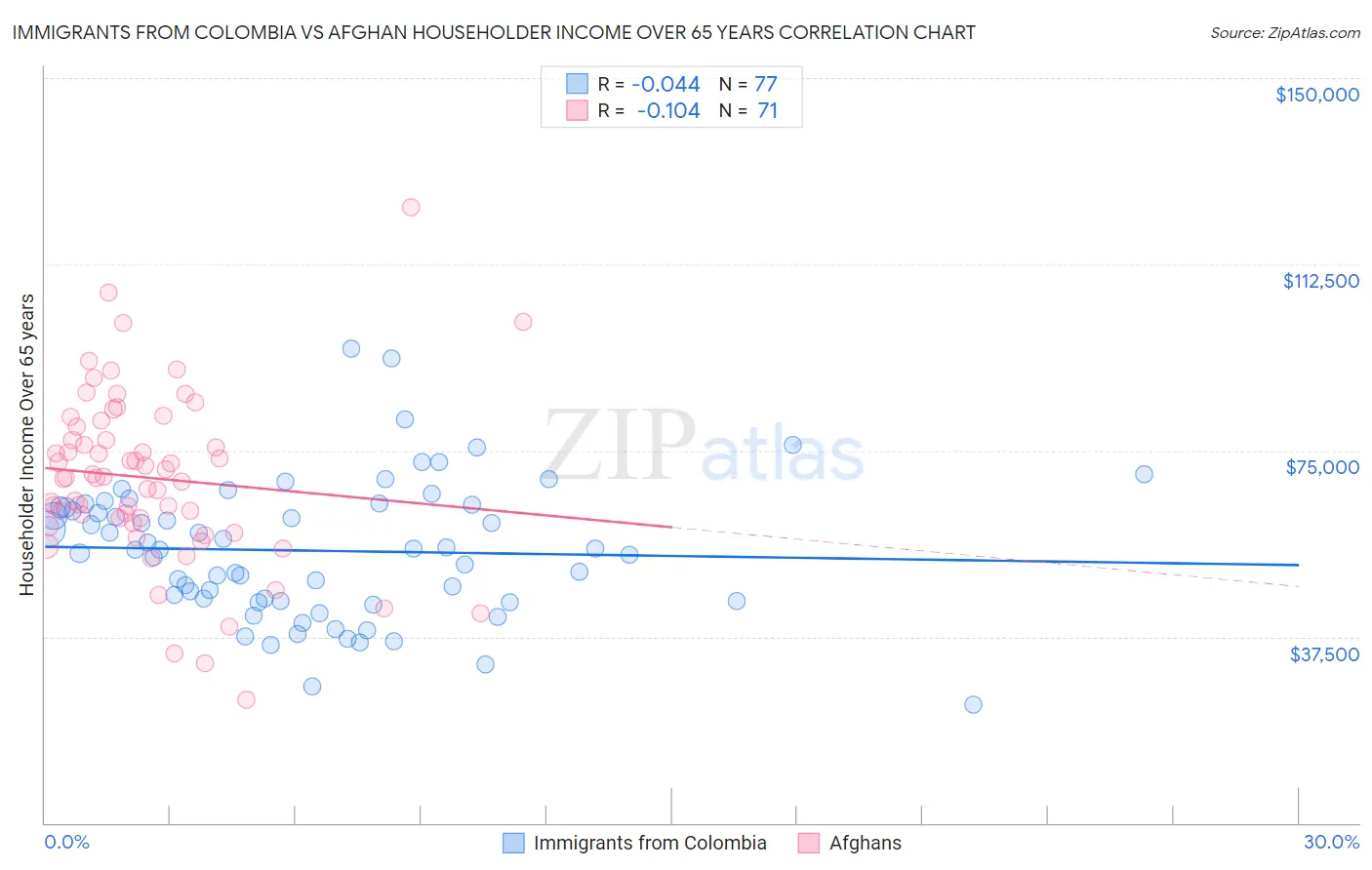 Immigrants from Colombia vs Afghan Householder Income Over 65 years