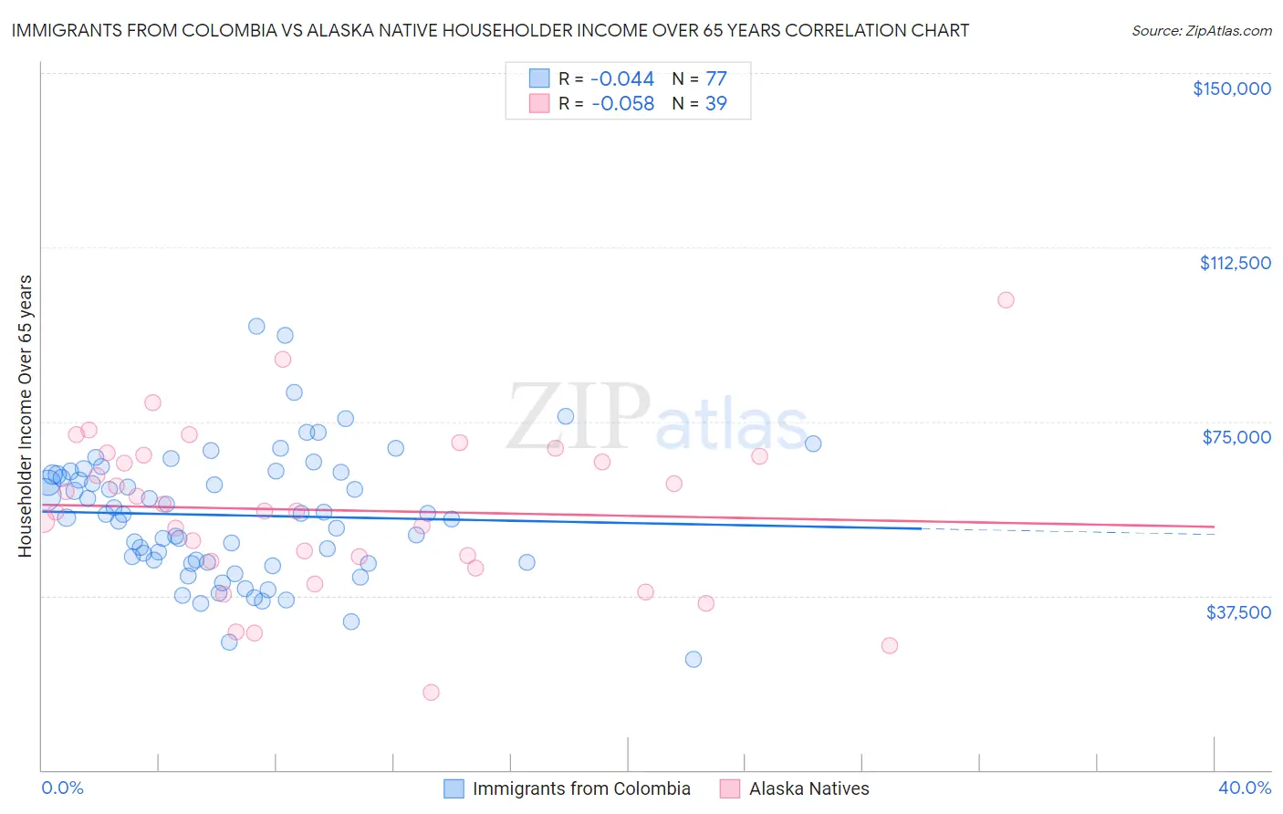 Immigrants from Colombia vs Alaska Native Householder Income Over 65 years