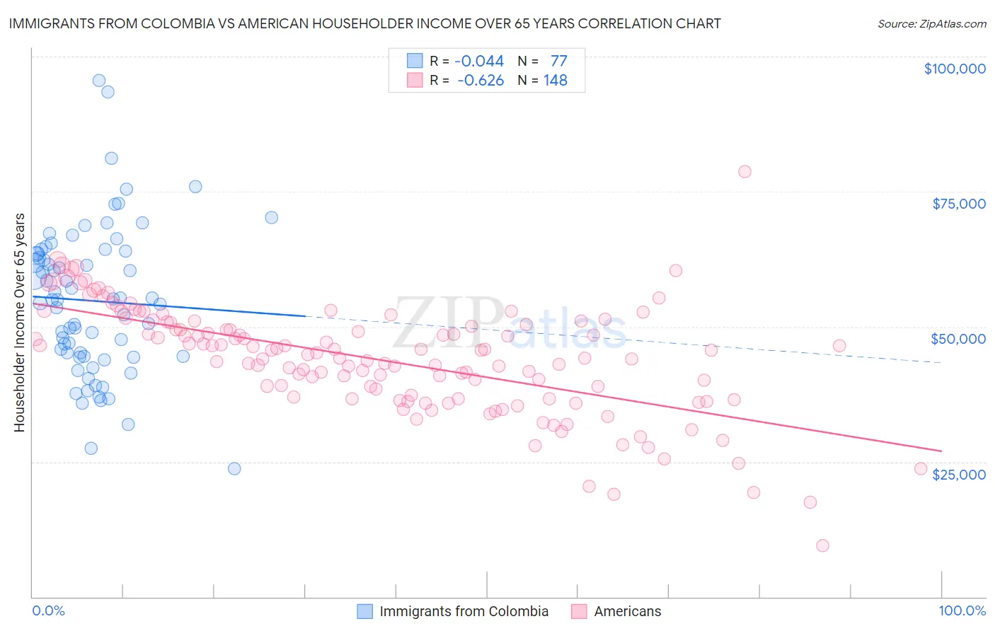 Immigrants from Colombia vs American Householder Income Over 65 years