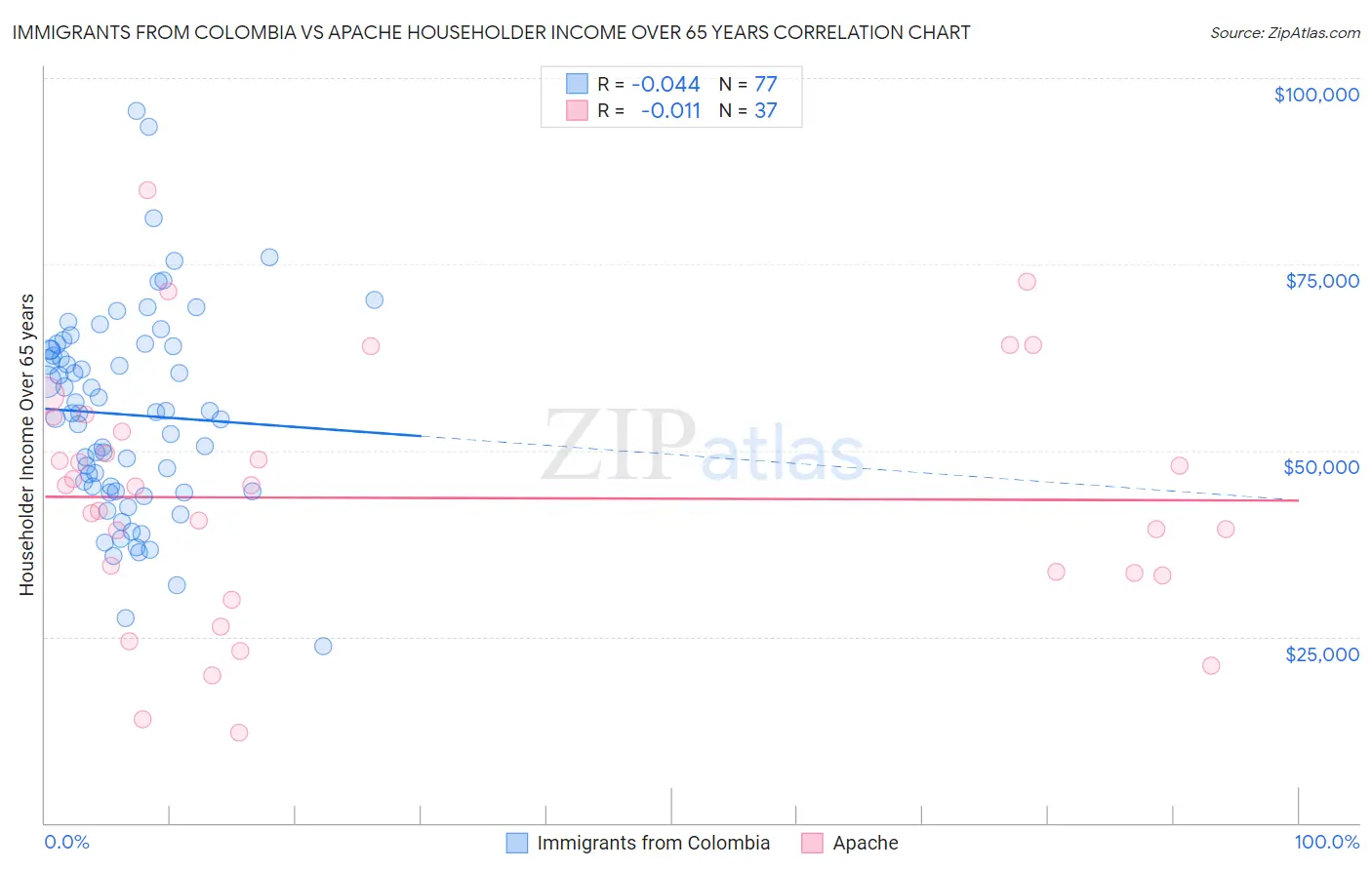 Immigrants from Colombia vs Apache Householder Income Over 65 years
