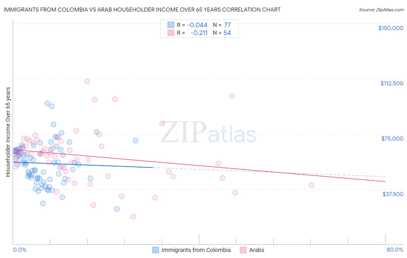 Immigrants from Colombia vs Arab Householder Income Over 65 years