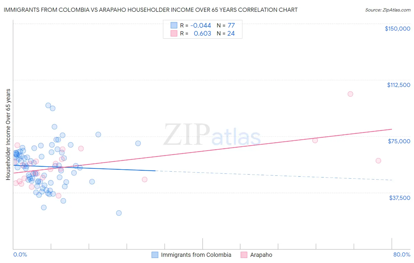 Immigrants from Colombia vs Arapaho Householder Income Over 65 years