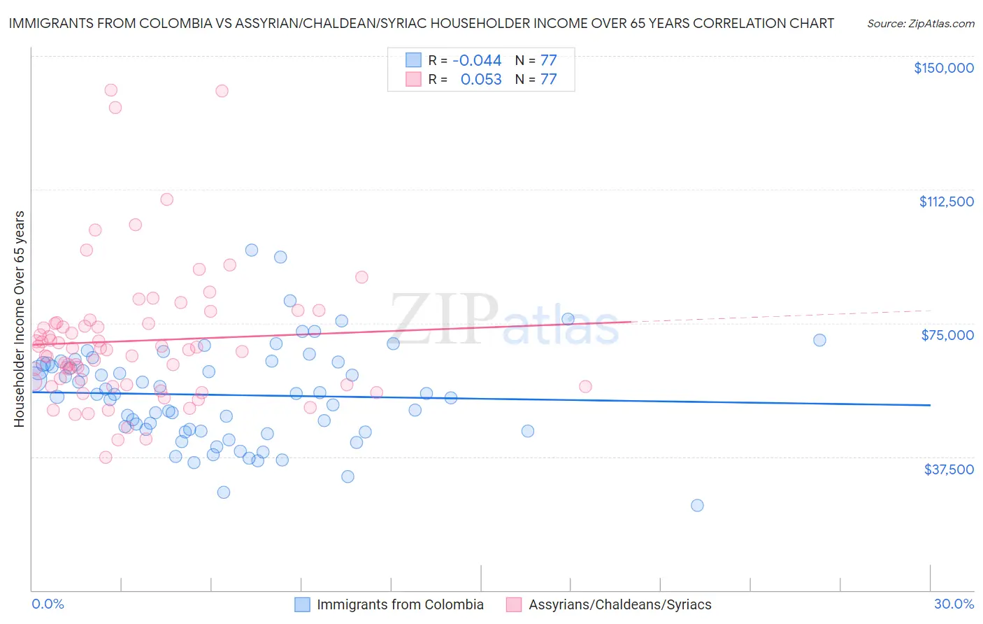 Immigrants from Colombia vs Assyrian/Chaldean/Syriac Householder Income Over 65 years