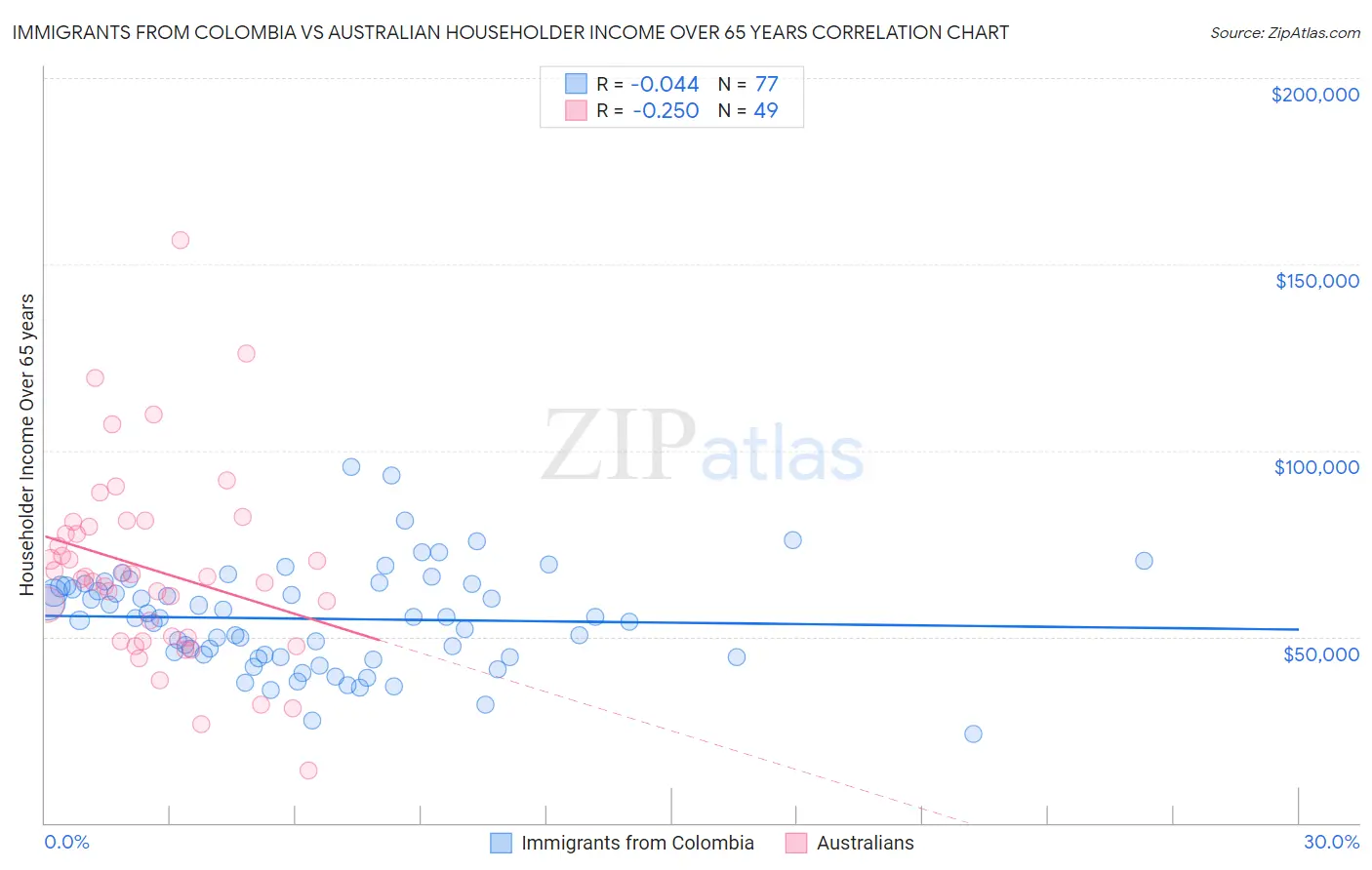 Immigrants from Colombia vs Australian Householder Income Over 65 years