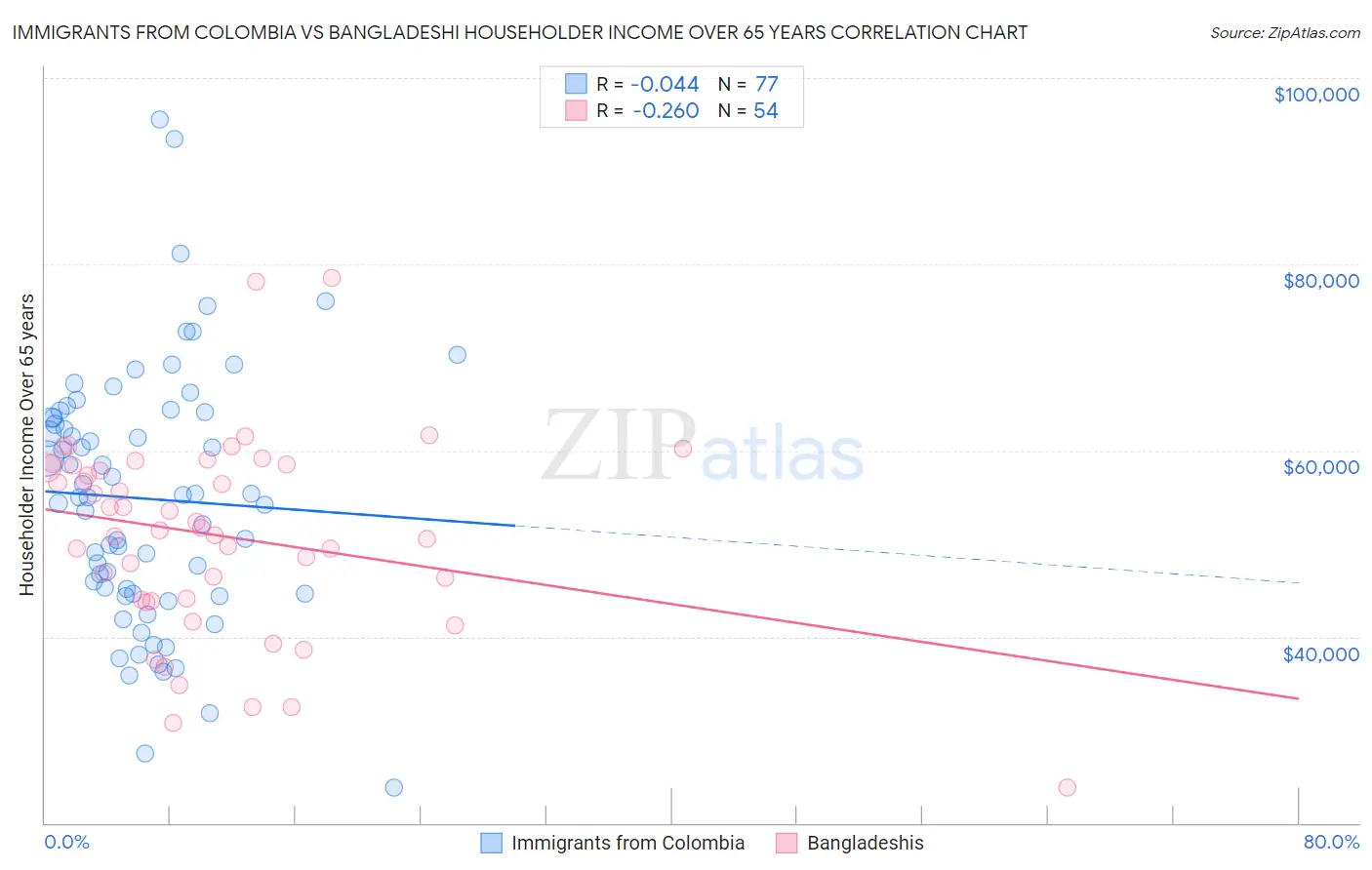 Immigrants from Colombia vs Bangladeshi Householder Income Over 65 years