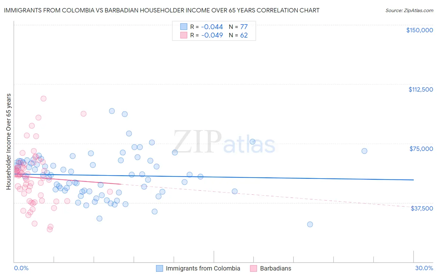 Immigrants from Colombia vs Barbadian Householder Income Over 65 years