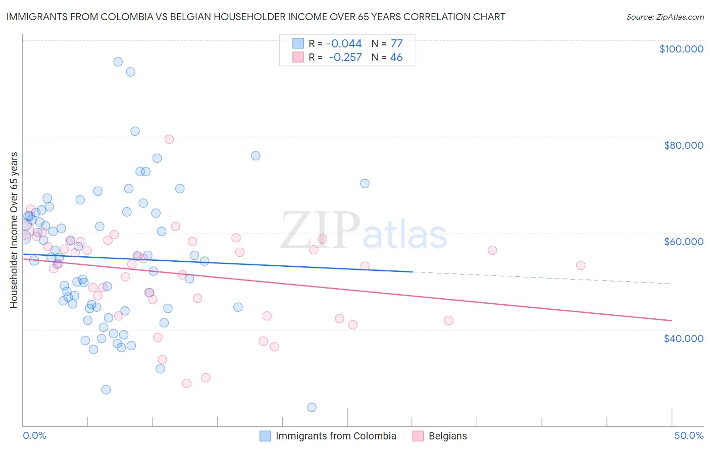 Immigrants from Colombia vs Belgian Householder Income Over 65 years