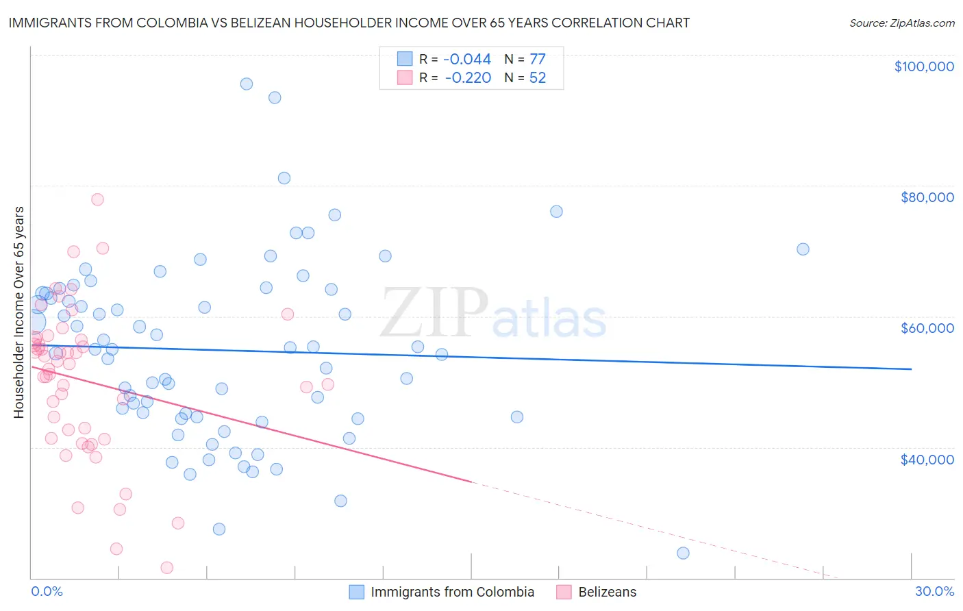 Immigrants from Colombia vs Belizean Householder Income Over 65 years