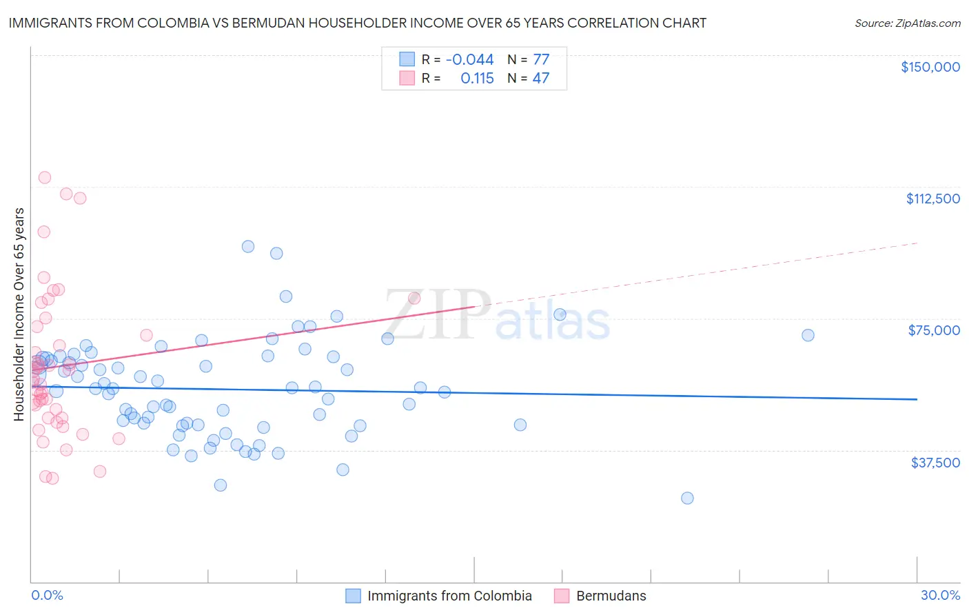 Immigrants from Colombia vs Bermudan Householder Income Over 65 years