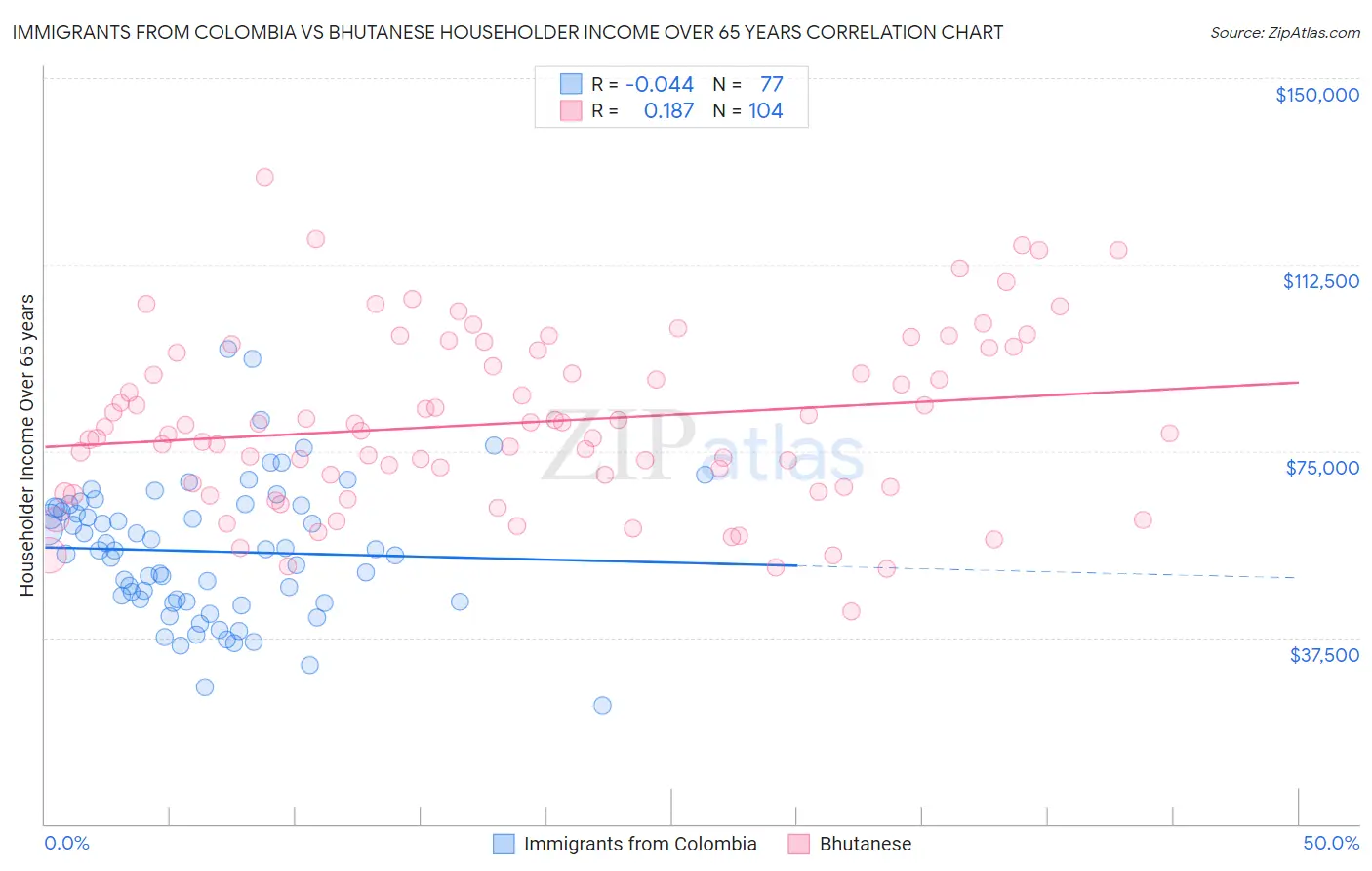 Immigrants from Colombia vs Bhutanese Householder Income Over 65 years