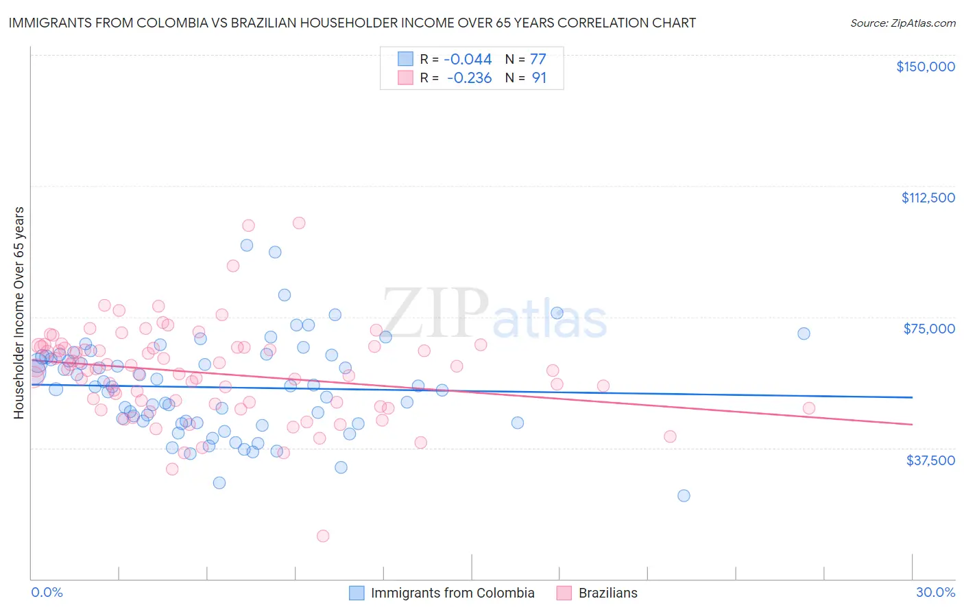 Immigrants from Colombia vs Brazilian Householder Income Over 65 years