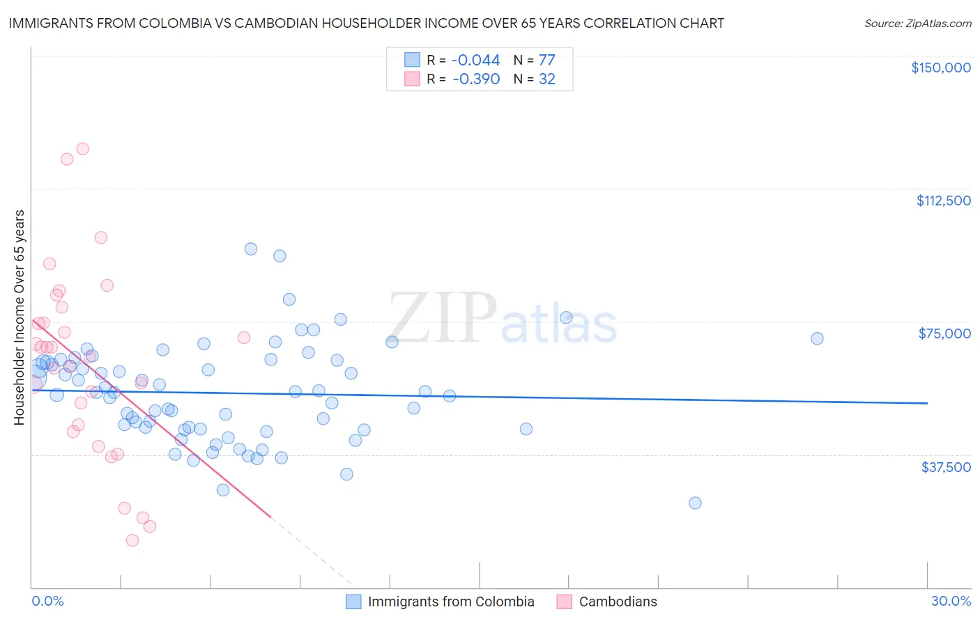 Immigrants from Colombia vs Cambodian Householder Income Over 65 years