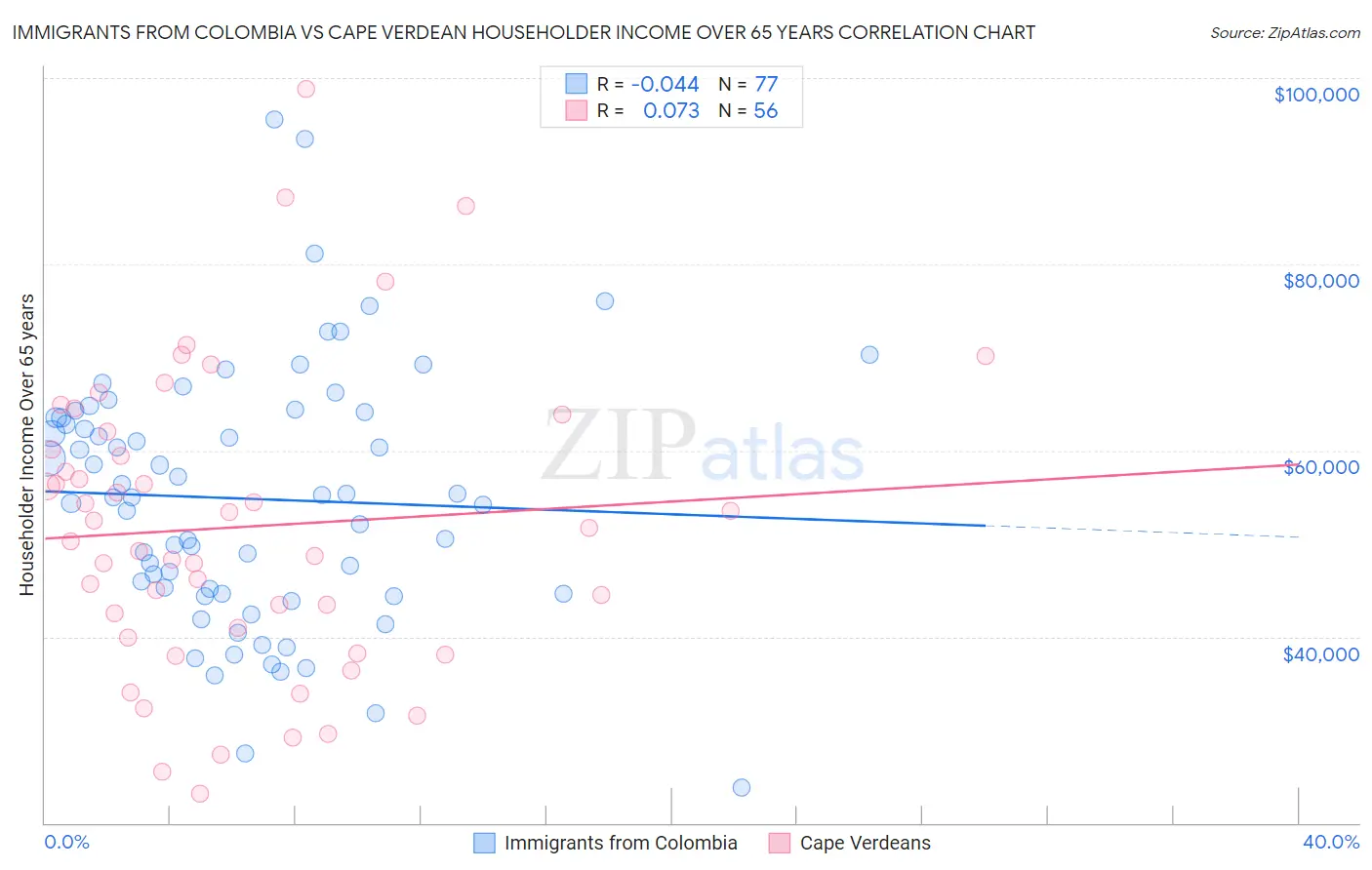 Immigrants from Colombia vs Cape Verdean Householder Income Over 65 years