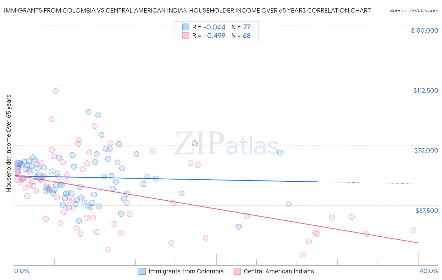 Immigrants from Colombia vs Central American Indian Householder Income Over 65 years