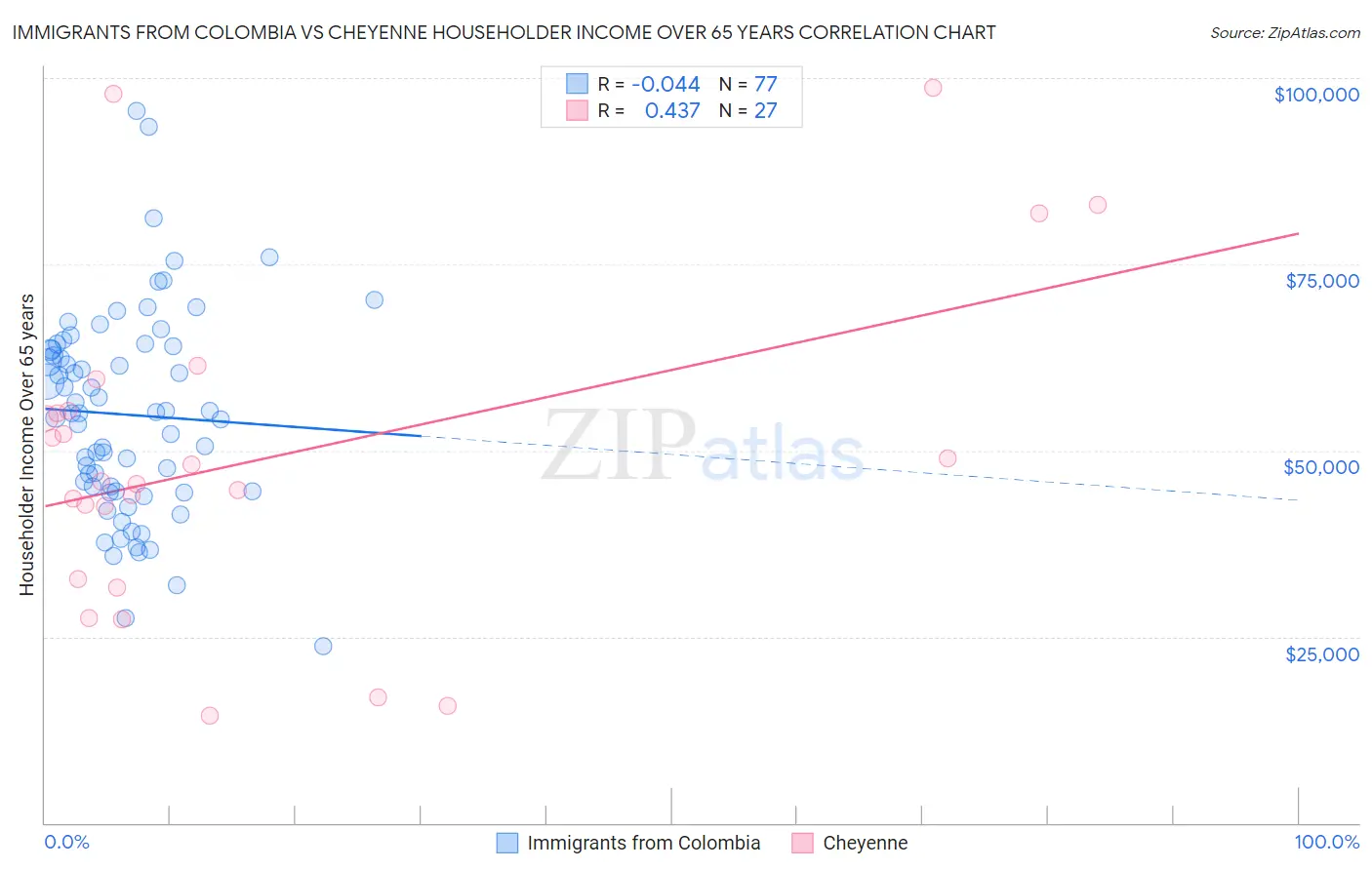 Immigrants from Colombia vs Cheyenne Householder Income Over 65 years