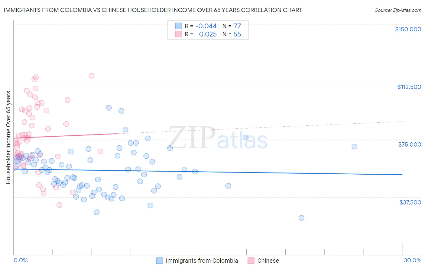 Immigrants from Colombia vs Chinese Householder Income Over 65 years