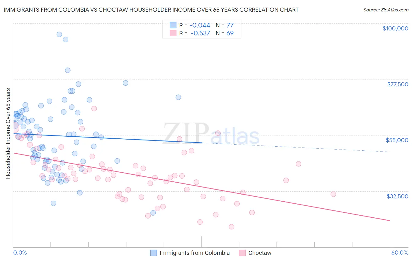 Immigrants from Colombia vs Choctaw Householder Income Over 65 years