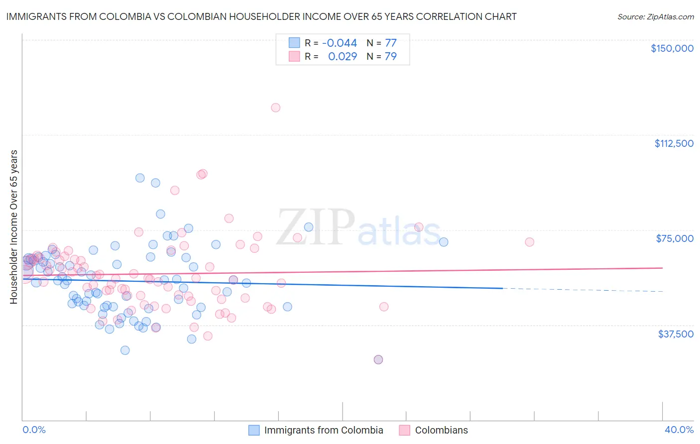 Immigrants from Colombia vs Colombian Householder Income Over 65 years