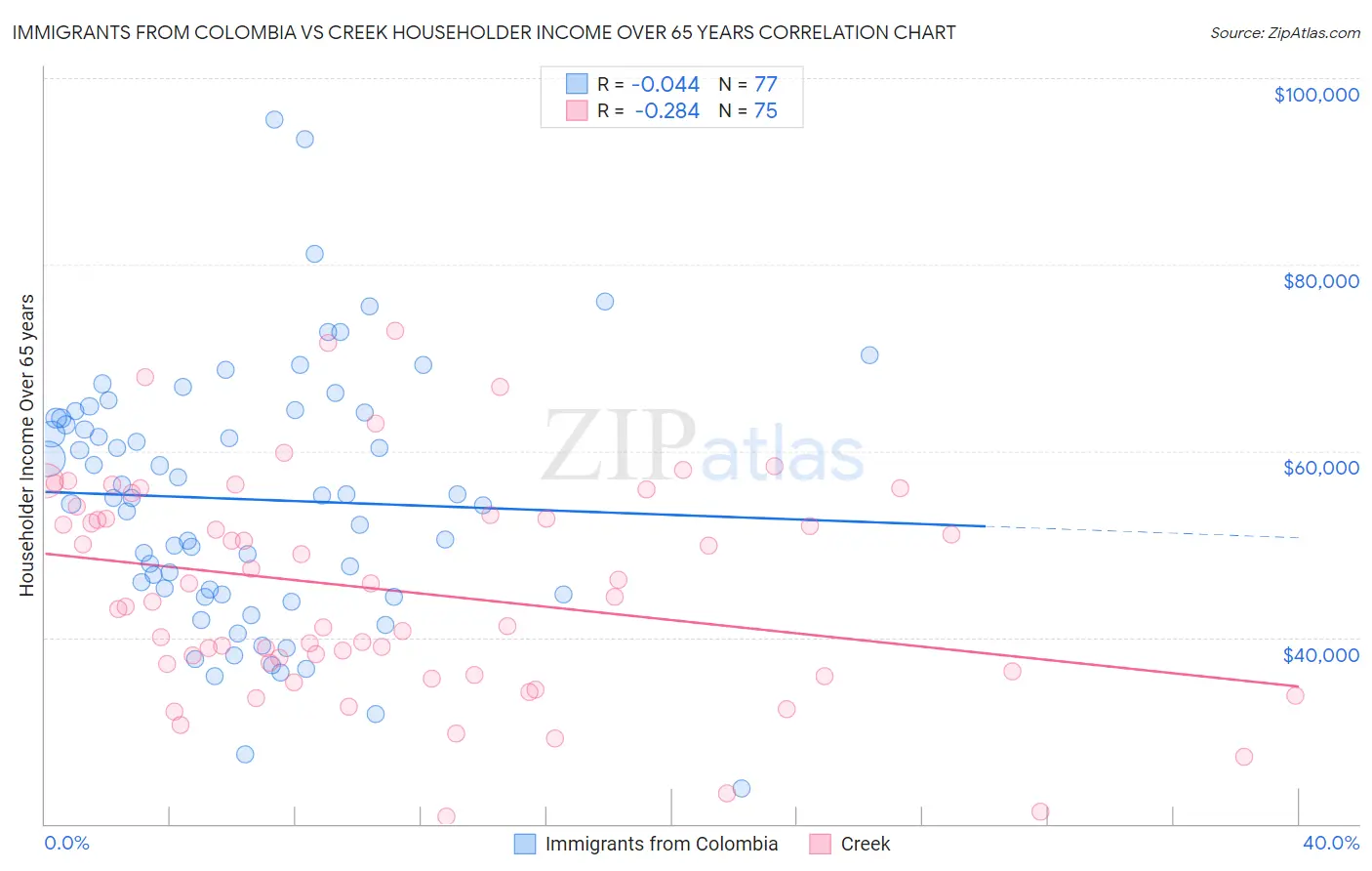 Immigrants from Colombia vs Creek Householder Income Over 65 years