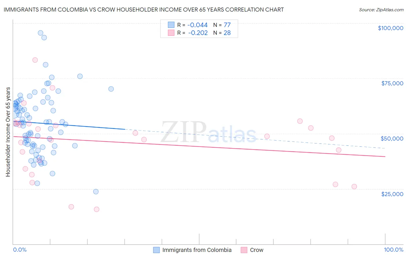 Immigrants from Colombia vs Crow Householder Income Over 65 years